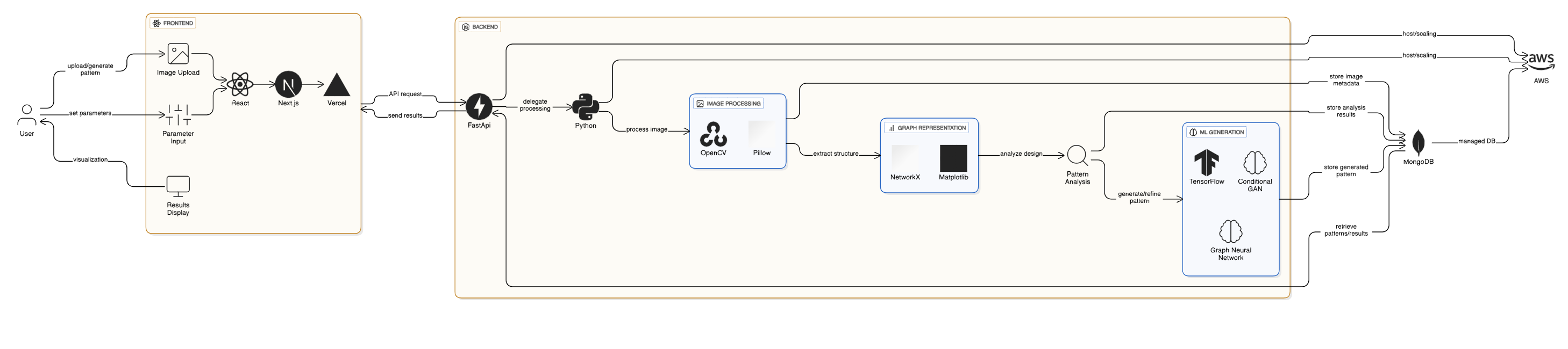 System Architecture
